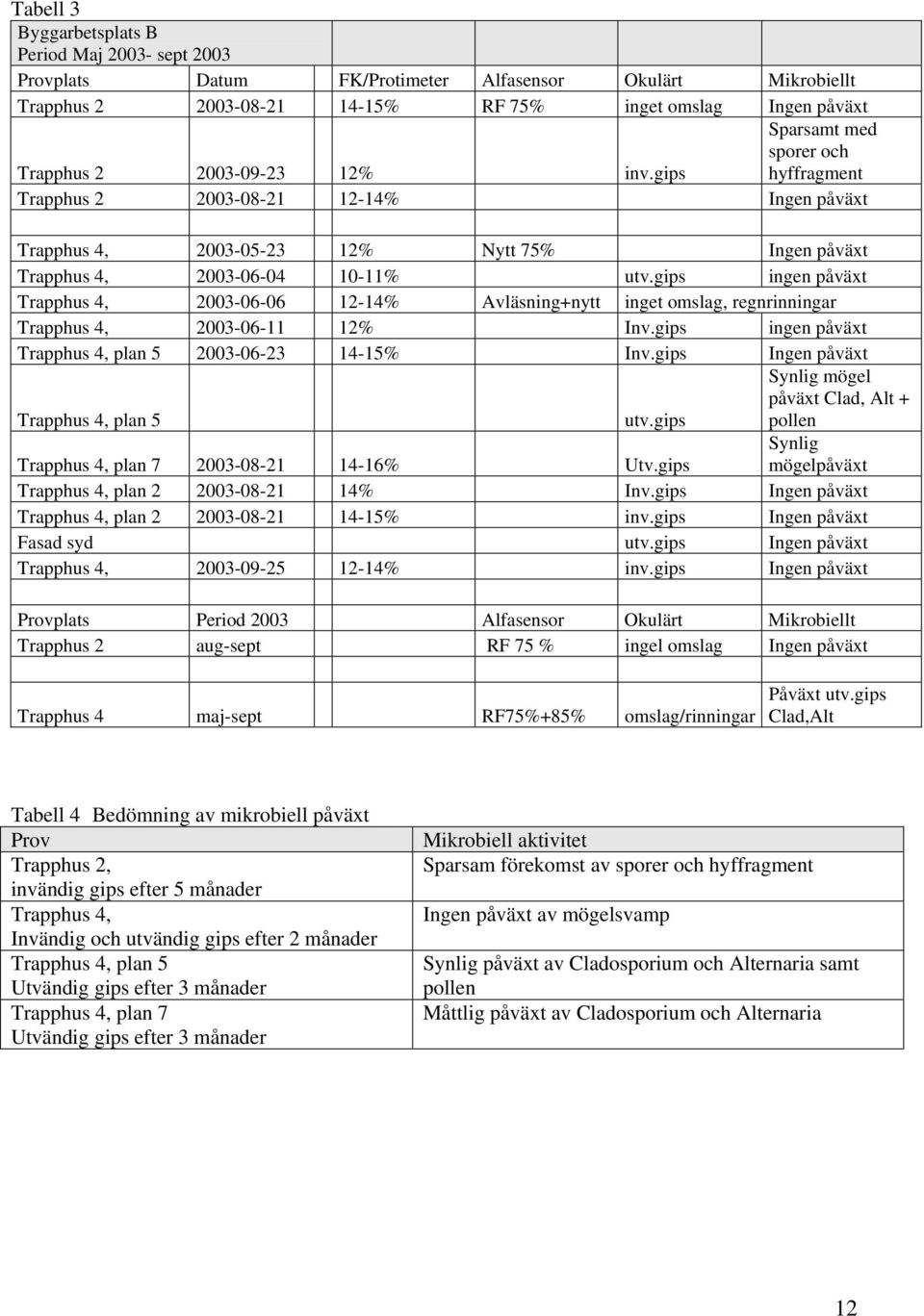 gips ingen påväxt Trapphus 4, 2003-06-06 12-14% Avläsning+nytt inget omslag, regnrinningar Trapphus 4, 2003-06-11 12% Inv.gips ingen påväxt Trapphus 4, plan 5 2003-06-23 14-15% Inv.