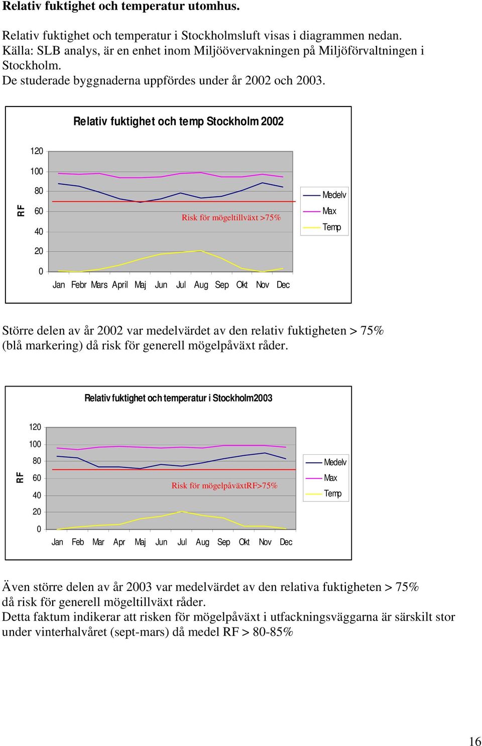 Relativ fuktighet och temp Stockholm 2002 120 100 80 Medelv RF 60 40 Risk för mögeltillväxt >75% Max Temp 20 0 Jan Febr Mars April Maj Jun Jul Aug Sep Okt Nov Dec Större delen av år 2002 var