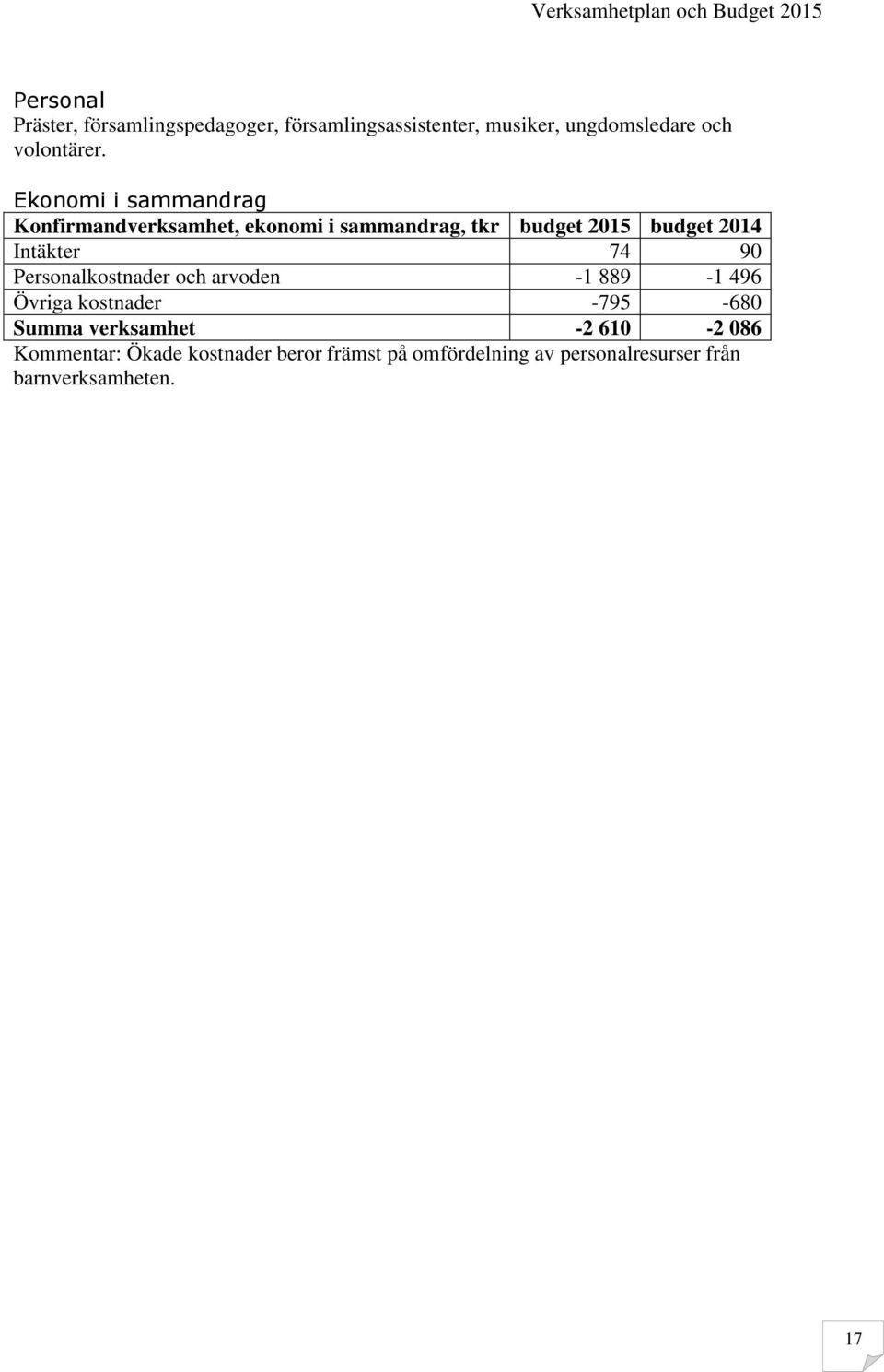 74 90 Personalkostnader och arvoden -1 889-1 496 Övriga kostnader -795-680 Summa verksamhet -2 610-2