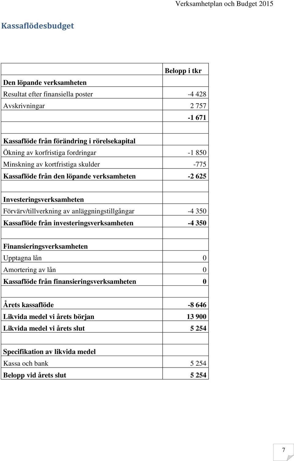 anläggningstillgångar -4 350 Kassaflöde från investeringsverksamheten -4 350 Finansieringsverksamheten Upptagna lån 0 Amortering av lån 0 Kassaflöde från