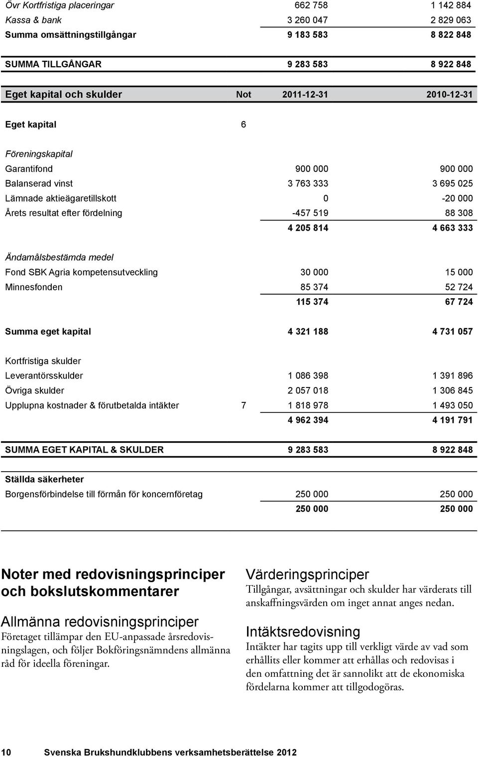 205 814 4 663 333 Ändamålsbestämda medel Fond SBK Agria kompetensutveckling 30 000 15 000 Minnesfonden 85 374 52 724 115 374 67 724 Summa eget kapital 4 321 188 4 731 057 Kortfristiga skulder