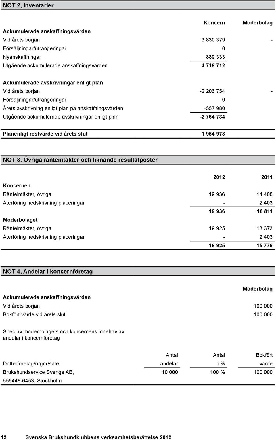 enligt plan -2 764 734 Planenligt restvärde vid årets slut 1 954 978 Not 3, Övriga ränteintäkter och liknande resultatposter Koncernen Ränteintäkter, övriga 19 936 14 408 Återföring nedskrivning