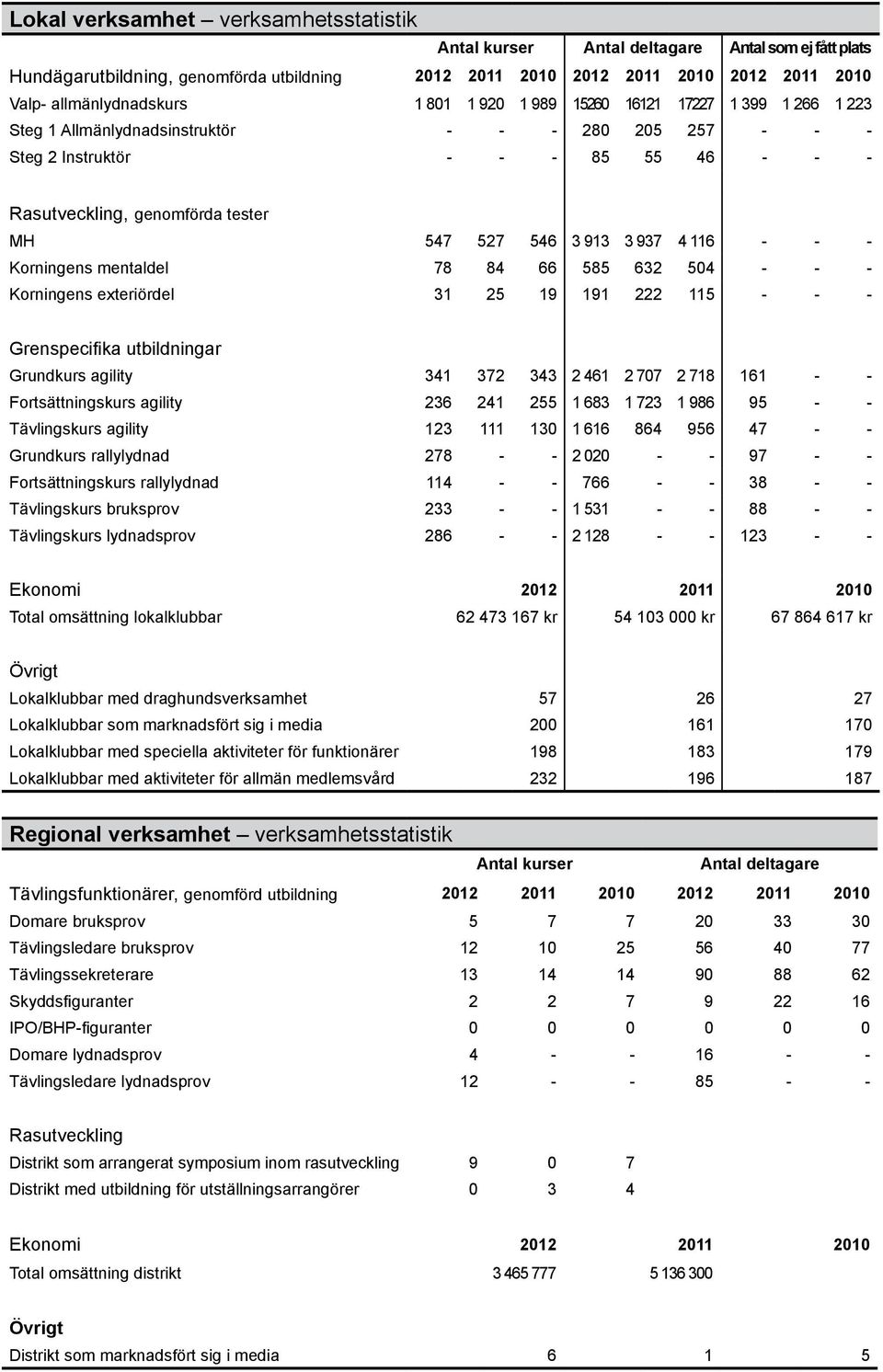 78 84 66 585 632 504 - - - Korningens exteriördel 31 25 19 191 222 115 - - - Grenspecifika utbildningar Grundkurs agility 341 372 343 2 461 2 707 2 718 161 - - Fortsättningskurs agility 236 241 255 1