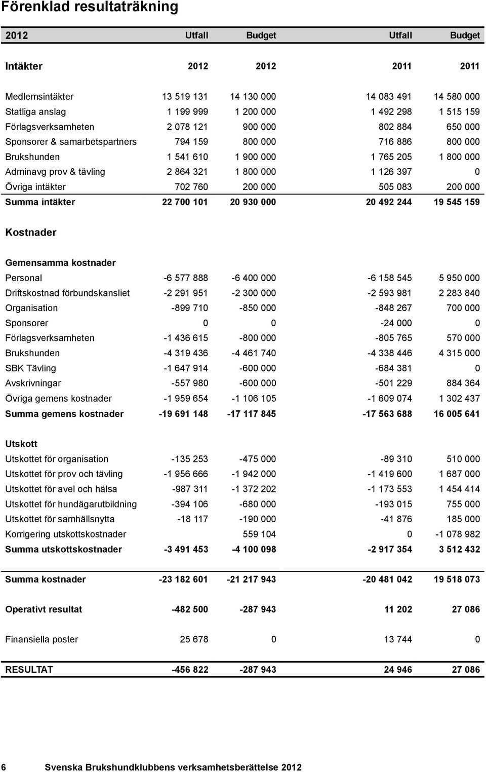 397 0 Övriga intäkter 702 760 200 000 505 083 200 000 Summa intäkter 22 700 101 20 930 000 20 492 244 19 545 159 Kostnader Gemensamma kostnader Personal -6 577 888-6 400 000-6 158 545 5 950 000