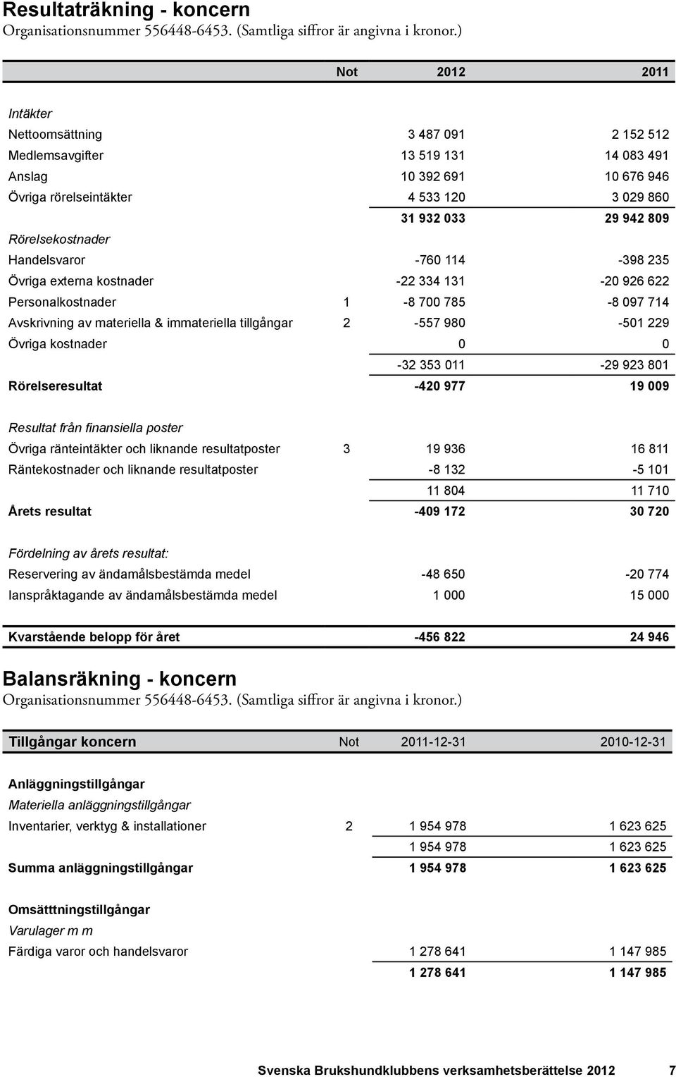 Handelsvaror -760 114-398 235 Övriga externa kostnader -22 334 131-20 926 622 Personalkostnader 1-8 700 785-8 097 714 Avskrivning av materiella & immateriella tillgångar 2-557 980-501 229 Övriga