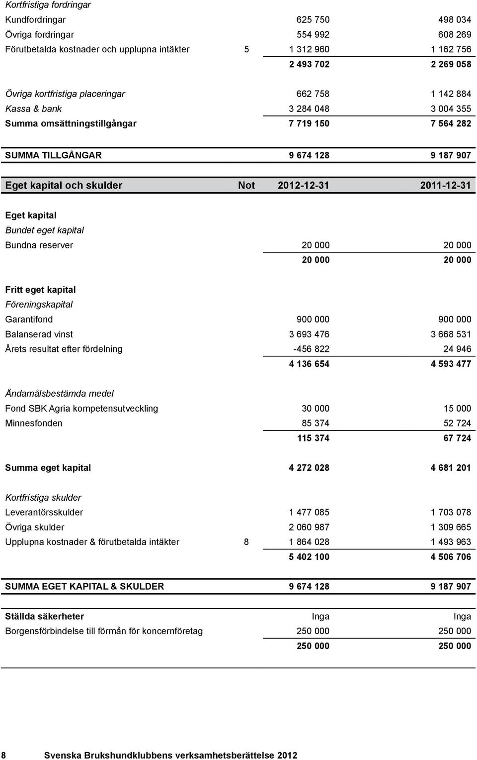 kapital Bundet eget kapital Bundna reserver 20 000 20 000 20 000 20 000 Fritt eget kapital Föreningskapital Garantifond 900 000 900 000 Balanserad vinst 3 693 476 3 668 531 Årets resultat efter