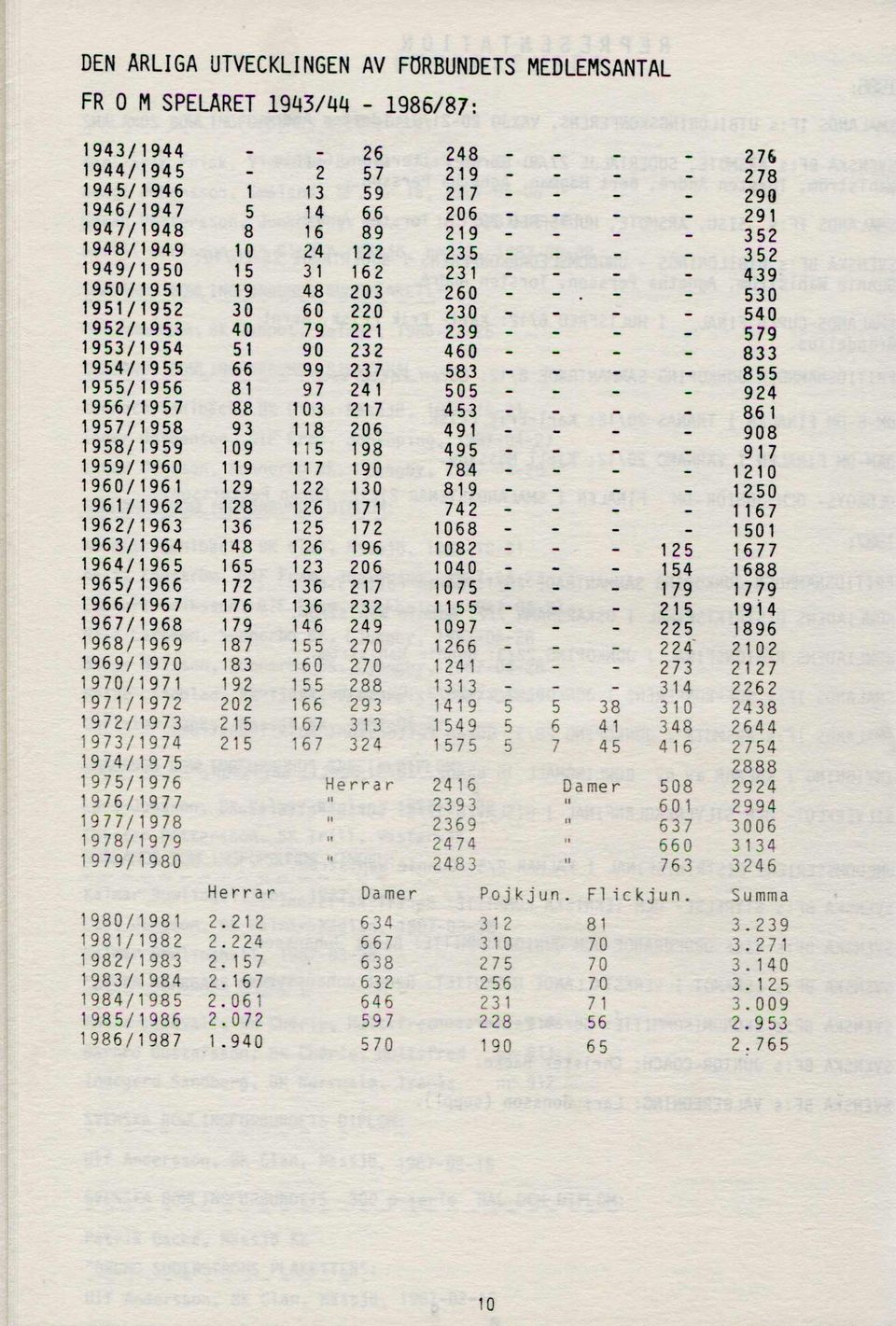 19 48 2 0 3 2 6 0 - _ 5 3 0 1 9 5 1 / 1 9 5 2 30 60 2 2 0 2 3 0 - _ 5 4 0 1 9 5 2 / 1 9 5 3 40 79 221 2 3 9 - _ 5 7 9 1 9 5 3 / 1 9 5 4 51 90 2 3 2 4 6 0 - _ 8 3 3 1 9 5 4 / 1 9 5 5 66 99 2 3 7 5 8 3