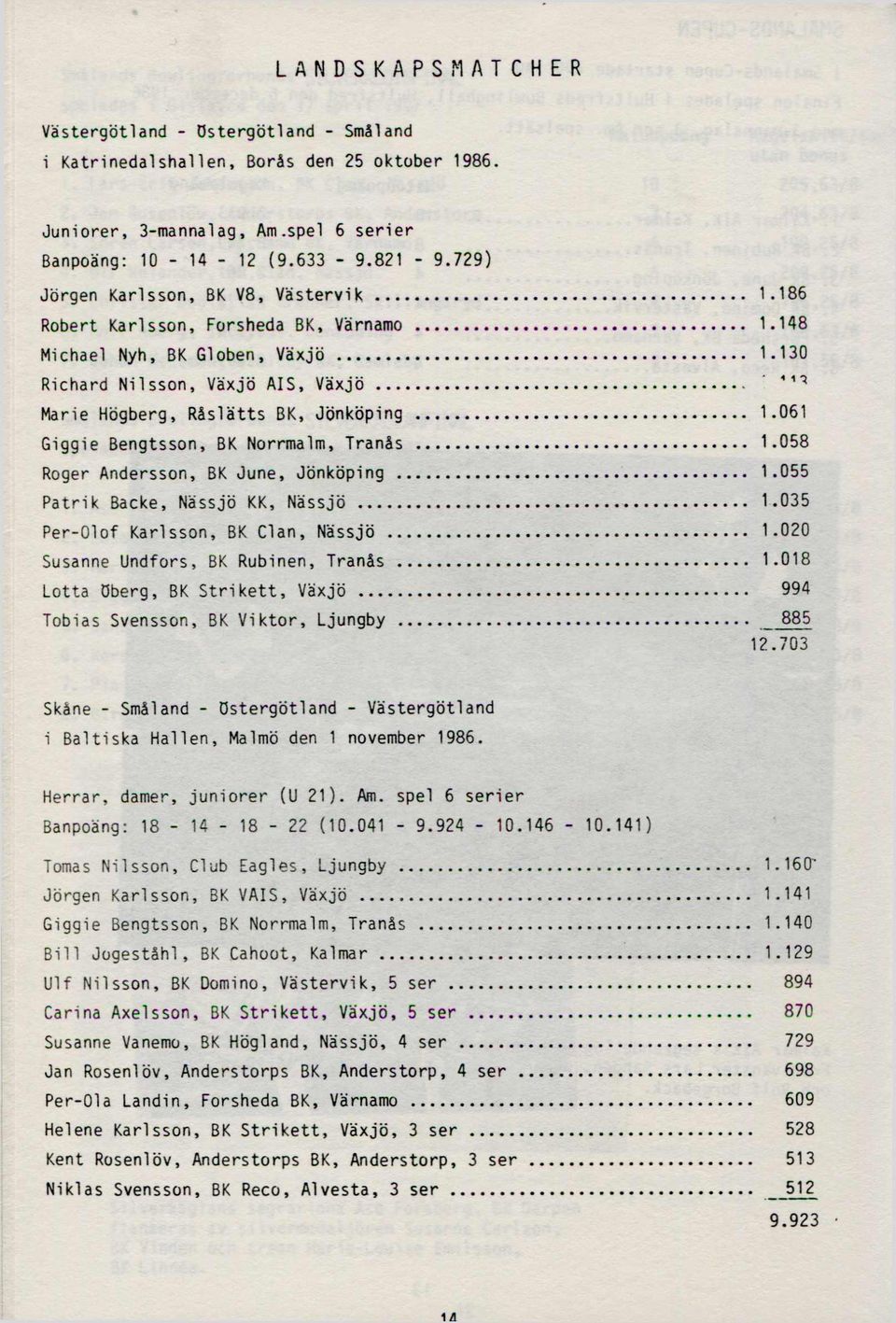 .. Marie Högberg, Råslätts BK, Jönköping... 1.061 Giggie Bengtsson, BK Norrmalm, Tranås... 1.058 Roger Andersson, BK June, Jönköping... 1.055 Patrik Backe, Nässjö KK, Nässjö... 1.035 Per-Olof Karlsson, BK Clan, Nässjö.