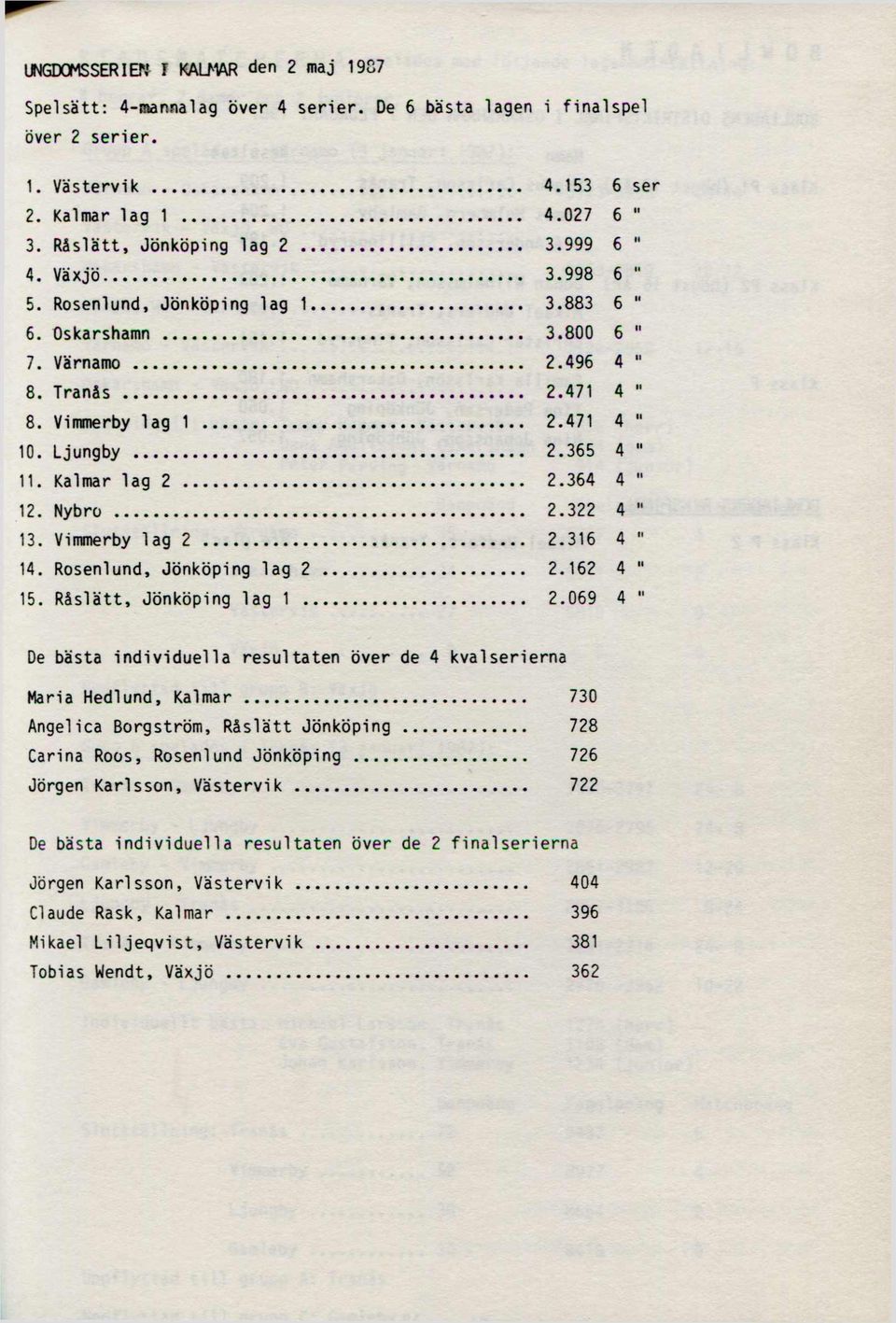 Ljungby...2.365 4 " 11. Kalmar lag 2...2.364 4 " 12. Nybro....2.322 4 " 13. Vimmerby lag 2....2.316 4 " 14. Rosenlund, Jönköping lag 2....2.162 4 " 15. Råslätt, Jönköping lag 1....2.069 4 " De bästa individuella resultaten över de 4 kvalserierna Maria Hedlund, Kalmar.