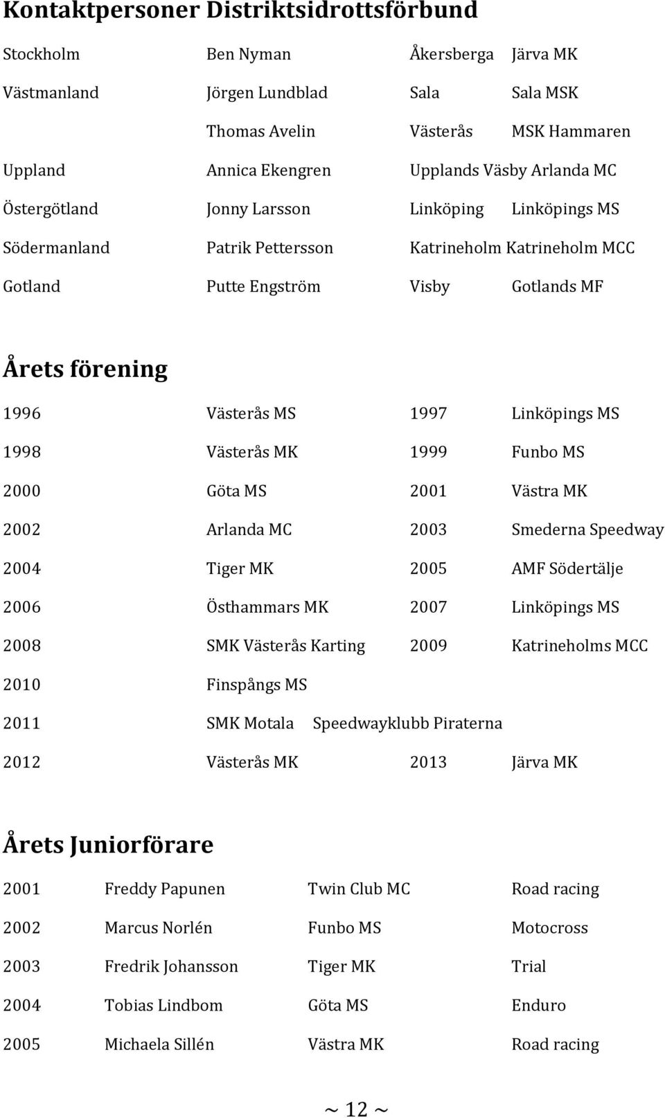 Linköpings MS 1998 Västerås MK 1999 Funbo MS 2000 Göta MS 2001 Västra MK 2002 Arlanda MC 2003 Smederna Speedway 2004 Tiger MK 2005 AMF Södertälje 2006 Östhammars MK 2007 Linköpings MS 2008 SMK