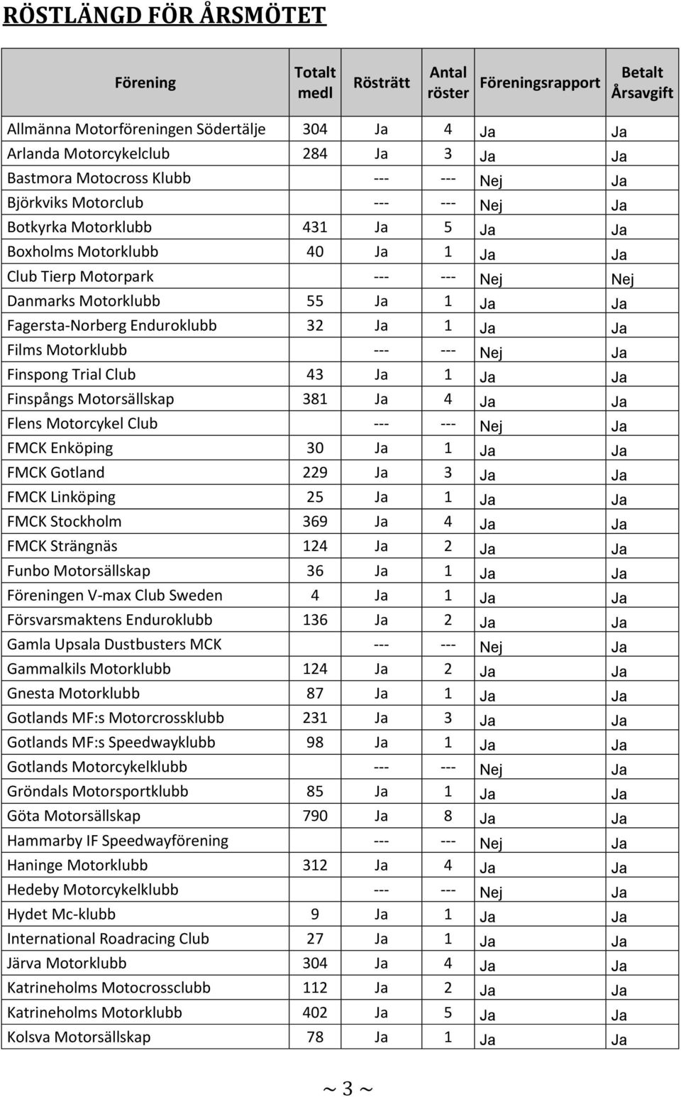 Ja Ja Fagersta-Norberg Enduroklubb 32 Ja 1 Ja Ja Films Motorklubb --- --- Nej Ja Finspong Trial Club 43 Ja 1 Ja Ja Finspångs Motorsällskap 381 Ja 4 Ja Ja Flens Motorcykel Club --- --- Nej Ja FMCK