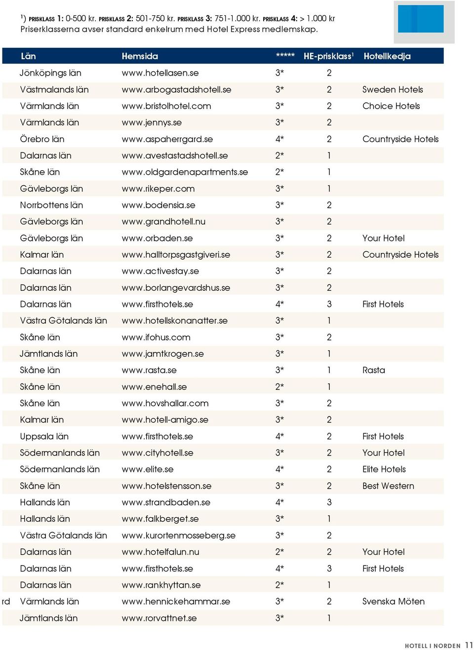 com 3* 2 Choice Hotels Värmlands län www.jennys.se 3* 2 Örebro län www.aspaherrgard.se 4* 2 Countryside Hotels Dalarnas län www.avestastadshotell.se 2* 1 Skåne län www.oldgardenapartments.