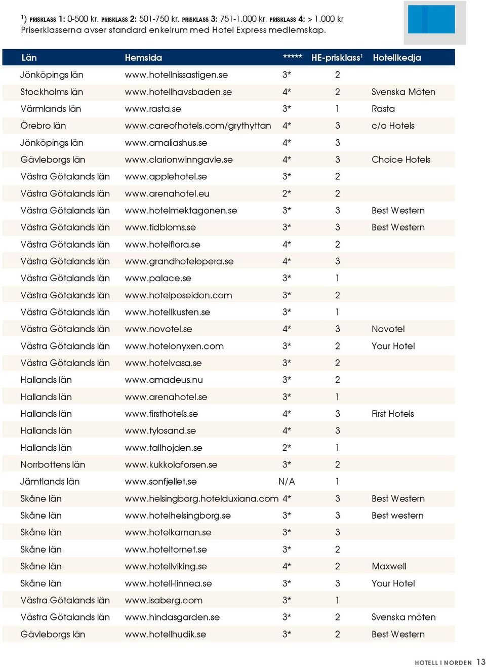 careofhotels.com/grythyttan 4* 3 c/o Hotels Jönköpings län www.amaliashus.se 4* 3 Gävleborgs län www.clarionwinngavle.se 4* 3 Choice Hotels Västra Götalands län www.applehotel.