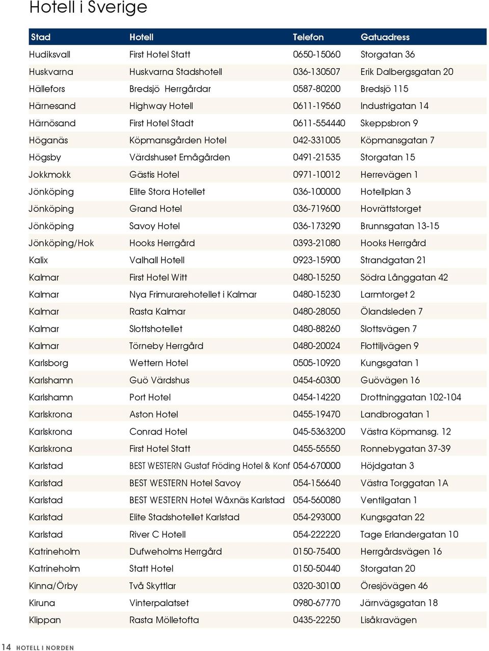 Värdshuset Emågården 0491-21535 Storgatan 15 Jokkmokk Gästis Hotel 0971-10012 Herrevägen 1 Jönköping Elite Stora Hotellet 036-100000 Hotellplan 3 Jönköping Grand Hotel 036-719600 Hovrättstorget