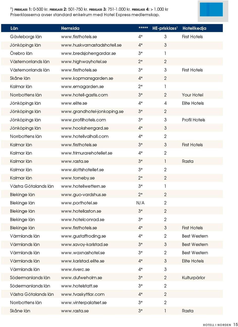 se 3* 1 Västernorrlands län www.highwayhotel.se 2* 2 Västernorrlands län www.firsthotels.se 3* 3 First Hotels Skåne län www.kopmansgarden.se 4* 2 Kalmar län www.emagarden.se 2* 1 Norrbottens län www.