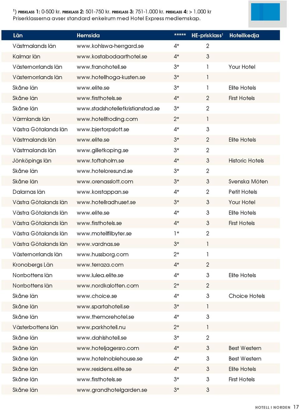 se 3* 1 Your Hotel Västernorrlands län www.hotellhoga-kusten.se 3* 1 Skåne län www.elite.se 3* 1 Elite Hotels Skåne län www.firsthotels.se 4* 2 First Hotels Skåne län www.stadshotelletkristianstad.