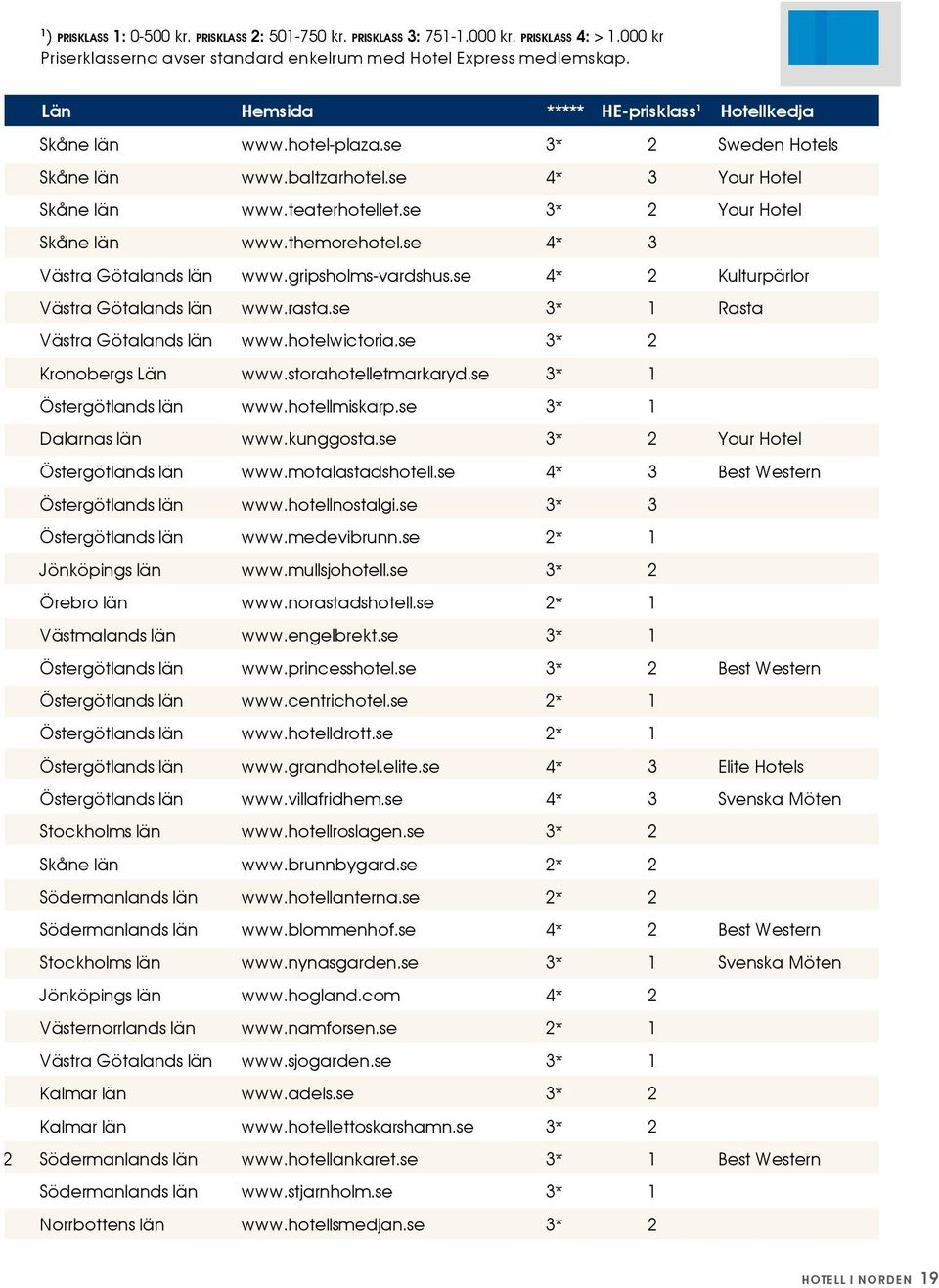 se 3* 2 Your Hotel Skåne län www.themorehotel.se 4* 3 Västra Götalands län www.gripsholms-vardshus.se 4* 2 Kulturpärlor Västra Götalands län www.rasta.se 3* 1 Rasta Västra Götalands län www.