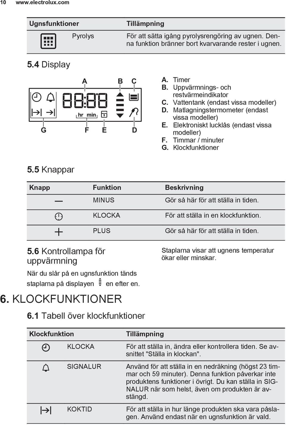 Klockfunktioner 5.5 Knappar Knapp Funktion Beskrivning MINUS KLOCKA PLUS 5.6 Kontrollampa för uppvärmning När du slår på en ugnsfunktion tänds staplarna på displayen 6.