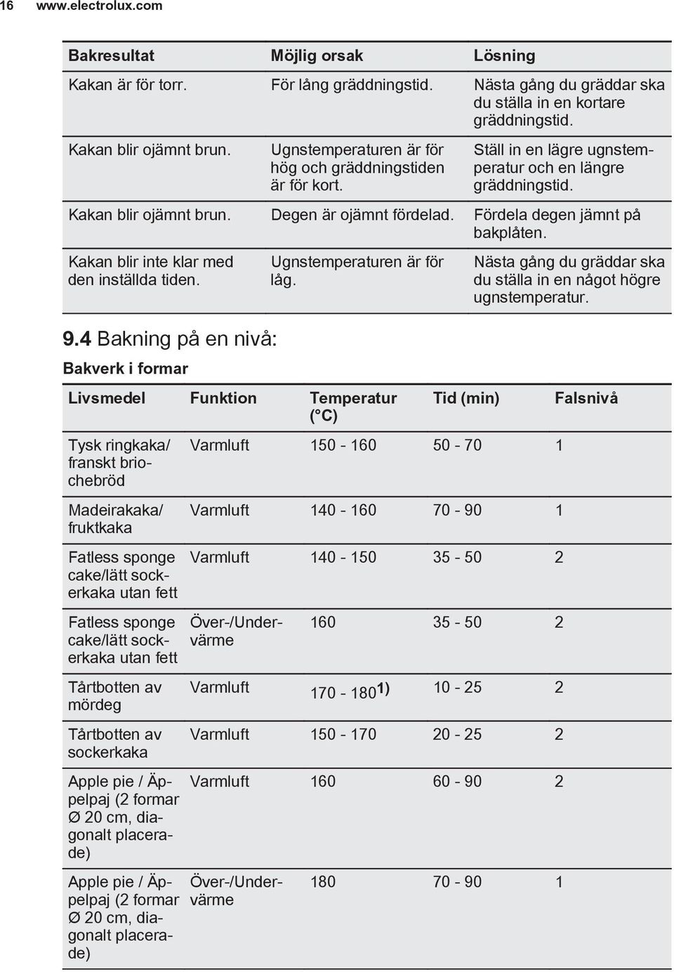 Fördela degen jämnt på bakplåten. Kakan blir inte klar med den inställda tiden. 9.4 Bakning på en nivå: Bakverk i formar Ugnstemperaturen är för låg.