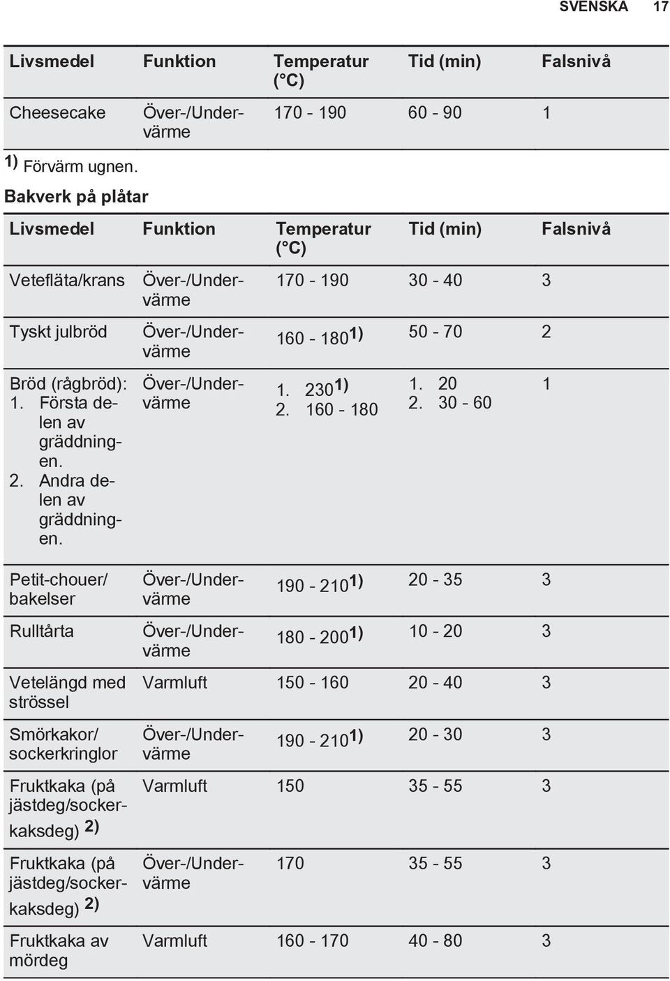 Smörkakor/ sockerkringlor Fruktkaka (på jästdeg/sockerkaksdeg) 2) Fruktkaka (på jästdeg/sockerkaksdeg) 2) Fruktkaka av mördeg 170-190 30-40 3 160-1801) 50-70