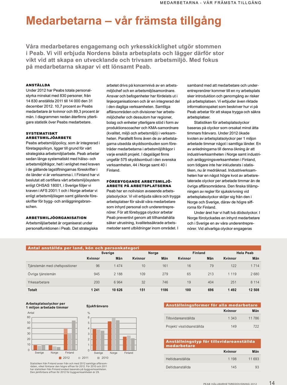 ANSTÄLLDA Under 2012 har Peabs totala personalstyrka minskat med 830 personer, från 14 830 anställda 2011 till 14 000 den 31 december 2012.