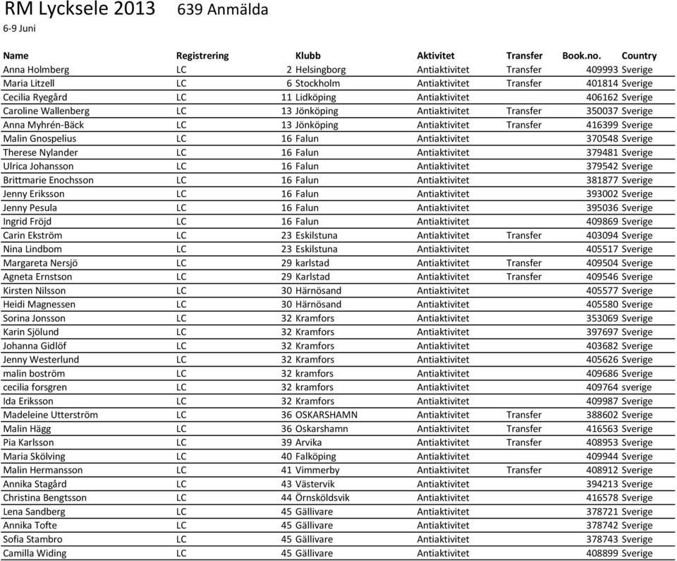 Sverige Caroline Wallenberg LC 13 Jönköping Antiaktivitet Transfer 350037 Sverige Anna Myhrén-Bäck LC 13 Jönköping Antiaktivitet Transfer 416399 Sverige Malin Gnospelius LC 16 Falun Antiaktivitet