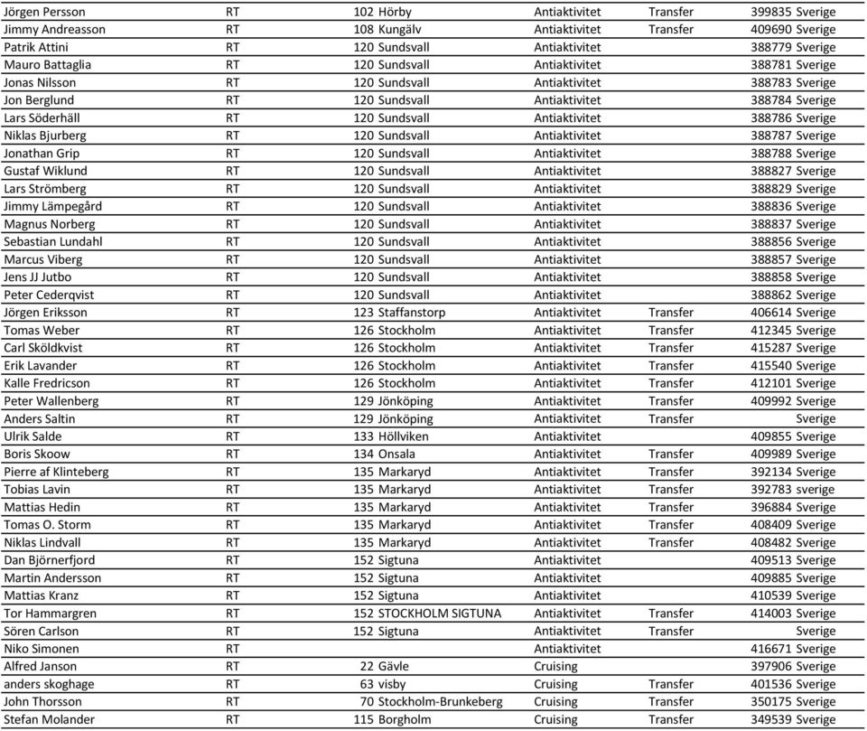 120 Sundsvall Antiaktivitet 388786 Sverige Niklas Bjurberg RT 120 Sundsvall Antiaktivitet 388787 Sverige Jonathan Grip RT 120 Sundsvall Antiaktivitet 388788 Sverige Gustaf Wiklund RT 120 Sundsvall