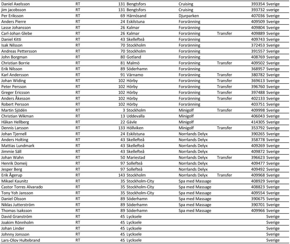 Sverige Isak Nilsson RT 70 Stockholm Forsränning 372453 Sverige Andreas Pettersson RT 70 Stockholm Forsränning 391557 Sverige John Borgman RT 80 Gotland Forsränning 408769 Sverige Christian Borrie RT