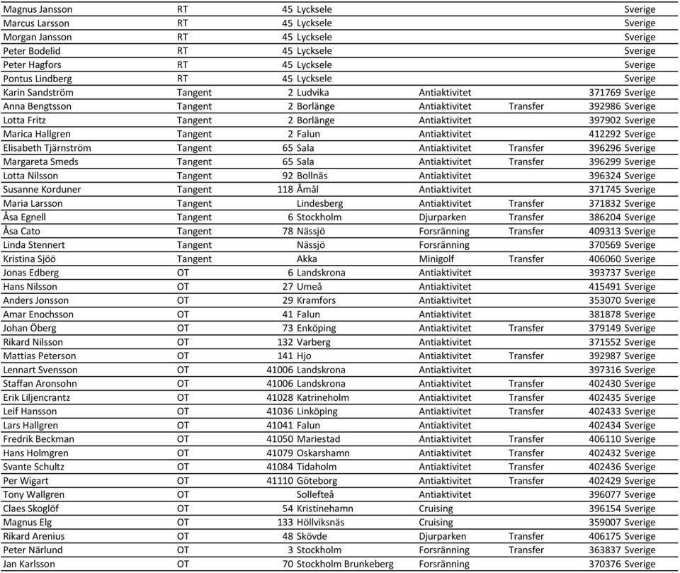 Antiaktivitet 397902 Sverige Marica Hallgren Tangent 2 Falun Antiaktivitet 412292 Sverige Elisabeth Tjärnström Tangent 65 Sala Antiaktivitet Transfer 396296 Sverige Margareta Smeds Tangent 65 Sala