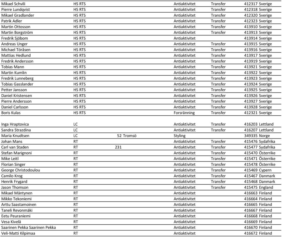 Antiaktivitet 413914 Sverige Andreas Unger HS RTS Antiaktivitet Transfer 413915 Sverige Michael Töråsen HS RTS Antiaktivitet Transfer 413916 Sverige Mattias Hedlund HS RTS Antiaktivitet Transfer