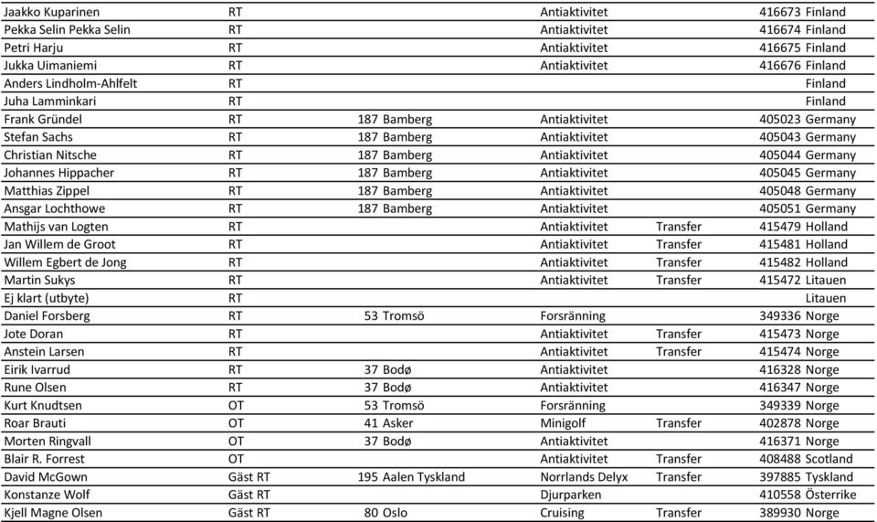 187 Bamberg Antiaktivitet 405044 Germany Johannes Hippacher RT 187 Bamberg Antiaktivitet 405045 Germany Matthias Zippel RT 187 Bamberg Antiaktivitet 405048 Germany Ansgar Lochthowe RT 187 Bamberg