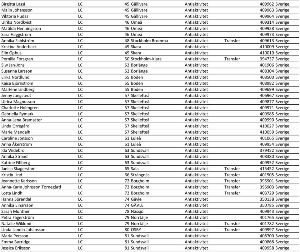 Antiaktivitet Transfer 409613 Sverige Kristina Anderback LC 49 Skara Antiaktivitet 410009 Sverige Elin Ophus LC 49 Skara Antiaktivitet 410010 Sverige Pernilla Forsgren LC 50 Stockholm-Klara