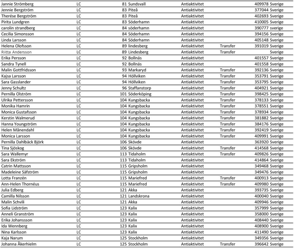 Antiaktivitet 405148 Sverige Helena Olofsson LC 89 lindesberg Antiaktivitet Transfer 391019 Sverige Riitta Andersson LC 89 Lindesberg Antiaktivitet Transfer Sverige Erika Persson LC 92 Bollnäs