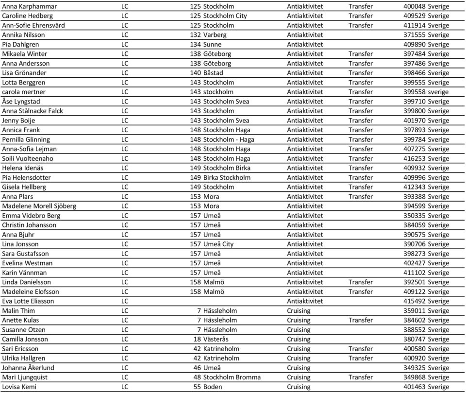 Sverige Anna Andersson LC 138 Göteborg Antiaktivitet Transfer 397486 Sverige Lisa Grönander LC 140 Båstad Antiaktivitet Transfer 398466 Sverige Lotta Berggren LC 143 Stockholm Antiaktivitet Transfer