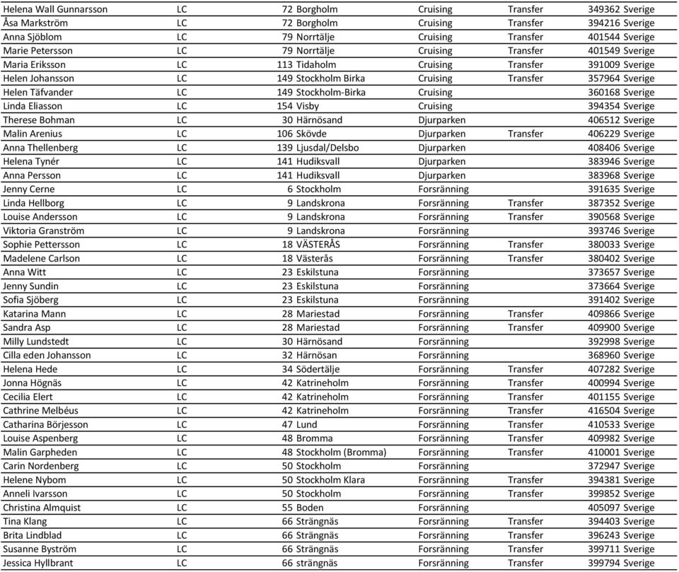 Sverige Helen Täfvander LC 149 Stockholm-Birka Cruising 360168 Sverige Linda Eliasson LC 154 Visby Cruising 394354 Sverige Therese Bohman LC 30 Härnösand Djurparken 406512 Sverige Malin Arenius LC