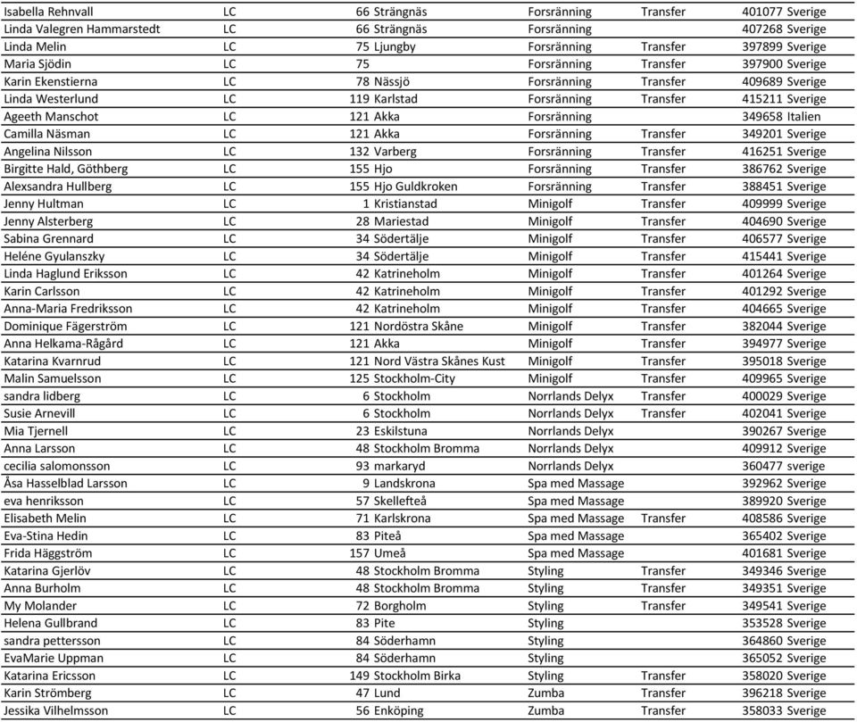 Ageeth Manschot LC 121 Akka Forsränning 349658 Italien Camilla Näsman LC 121 Akka Forsränning Transfer 349201 Sverige Angelina Nilsson LC 132 Varberg Forsränning Transfer 416251 Sverige Birgitte