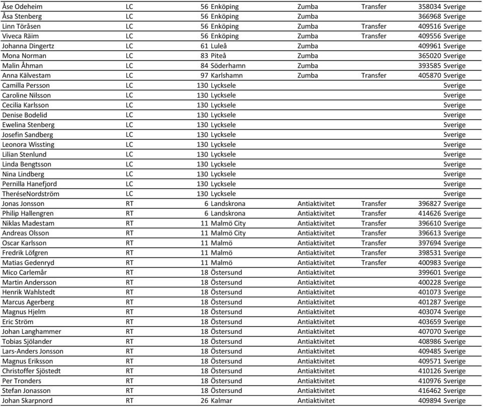 Zumba Transfer 405870 Sverige Camilla Persson LC 130 Lycksele Sverige Caroline Nilsson LC 130 Lycksele Sverige Cecilia Karlsson LC 130 Lycksele Sverige Denise Bodelid LC 130 Lycksele Sverige Ewelina