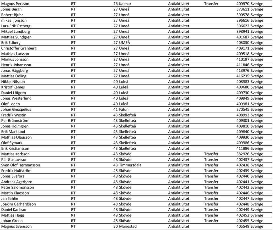 Erik Edberg RT 27 UMEÅ Antiaktivitet 403030 Sverige Christoffer Granberg RT 27 Umeå Antiaktivitet 409171 Sverige Mathias Larsson RT 27 Umeå Antiaktivitet 409518 Sverige Markus Jonsson RT 27 Umeå