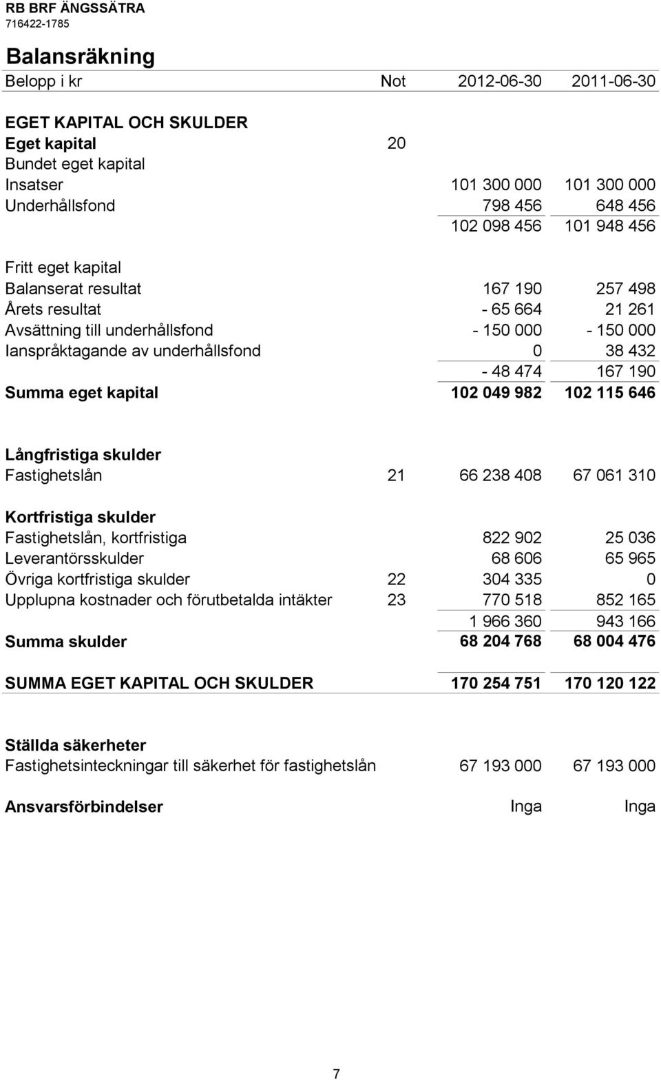 Summa eget kapital 102 049 982 102 115 646 Långfristiga skulder Fastighetslån 21 66 238 408 67 061 310 Kortfristiga skulder Fastighetslån, kortfristiga 822 902 25 036 Leverantörsskulder 68 606 65 965