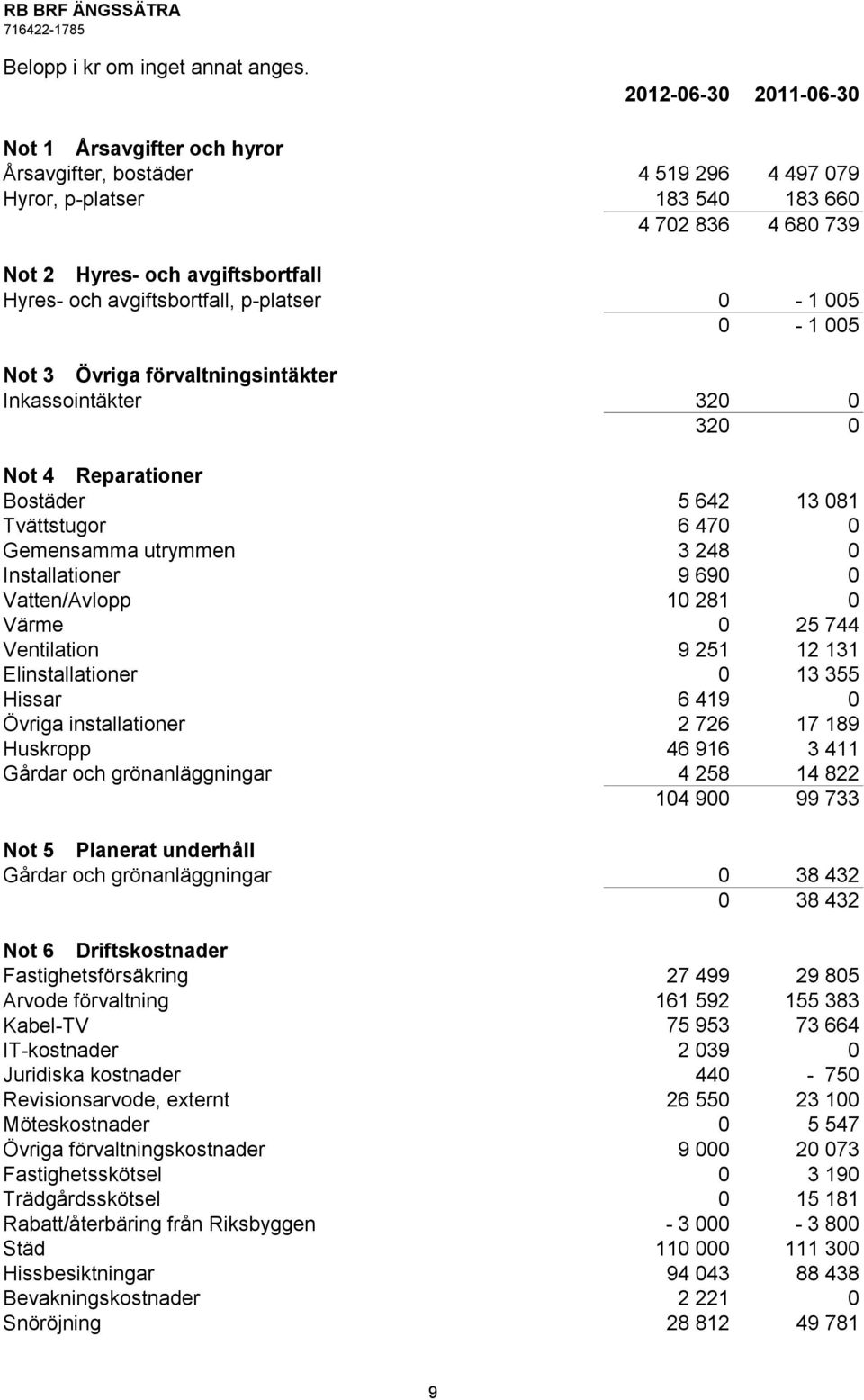 avgiftsbortfall, p-platser 0-1 005 0-1 005 Not 3 Övriga förvaltningsintäkter Inkassointäkter 320 0 320 0 Not 4 Reparationer Bostäder 5 642 13 081 Tvättstugor 6 470 0 Gemensamma utrymmen 3 248 0