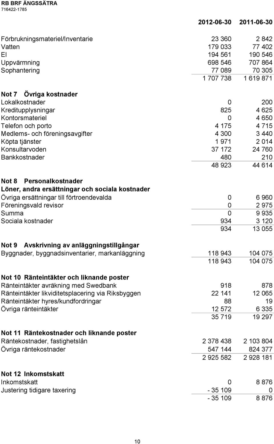 37 172 24 760 Bankkostnader 480 210 48 923 44 614 Not 8 Personalkostnader Löner, andra ersättningar och sociala kostnader Övriga ersättningar till förtroendevalda 0 6 960 Föreningsvald revisor 0 2