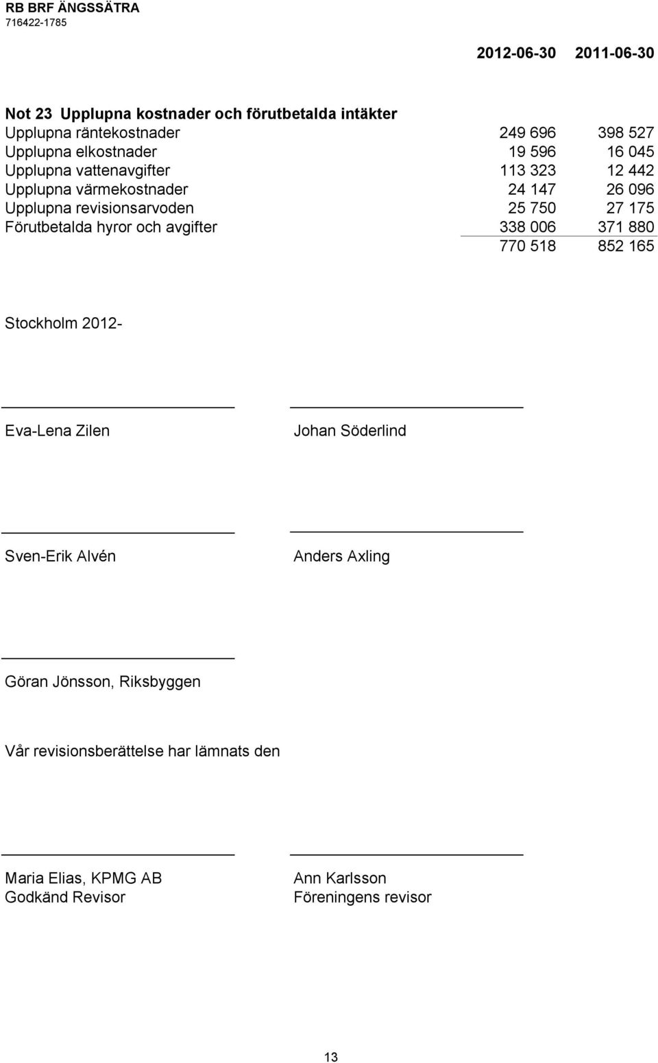 Förutbetalda hyror och avgifter 338 006 371 880 770 518 852 165 Stockholm 2012- Eva-Lena Zilen Johan Söderlind Sven-Erik Alvén Anders