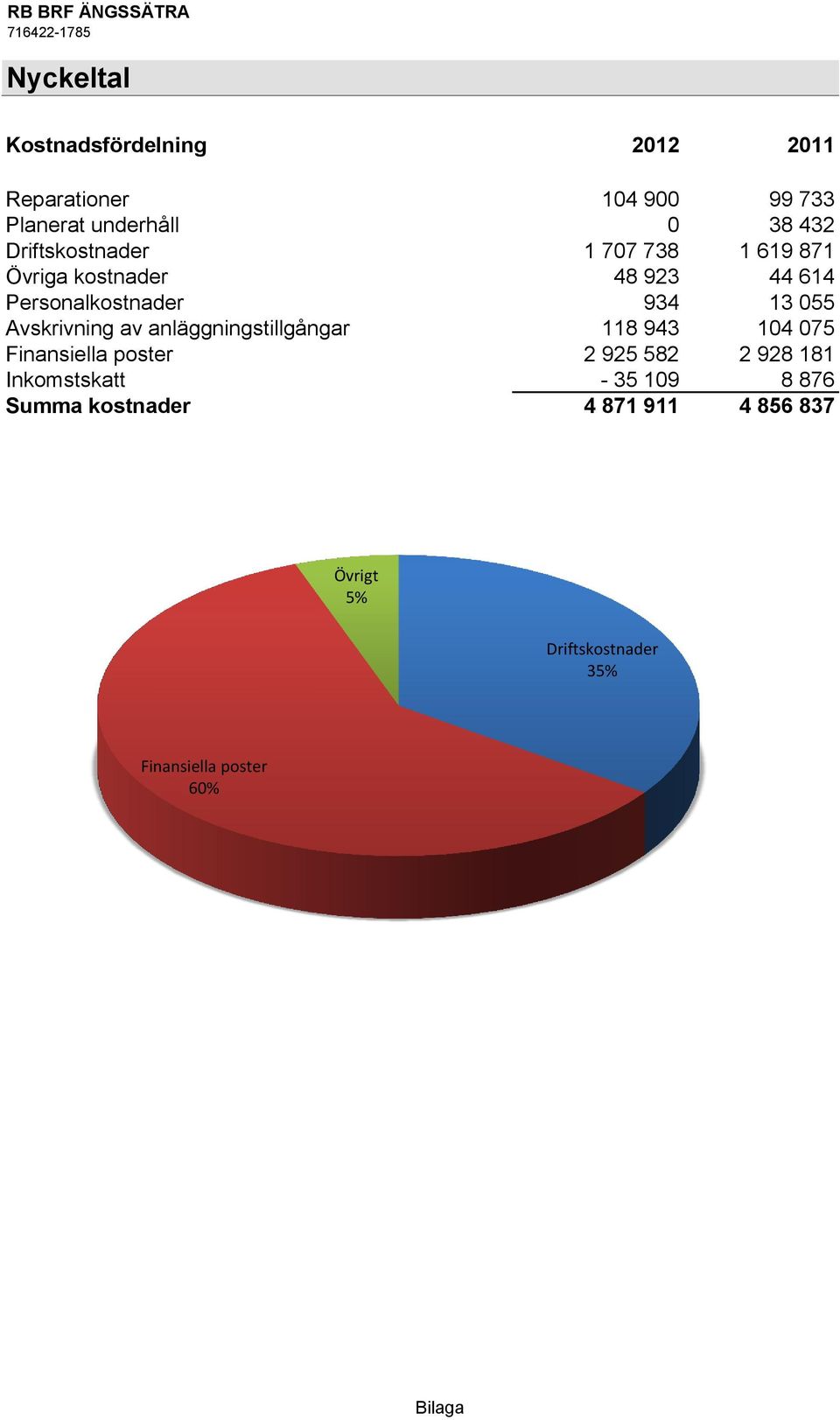 Avskrivning av anläggningstillgångar 118 943 104 075 Finansiella poster 2 925 582 2 928 181