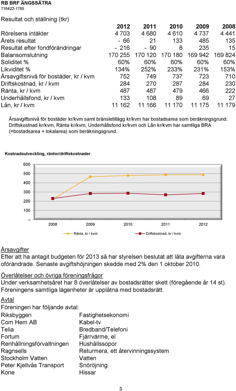 kr / kvm 284 270 287 284 230 Ränta, kr / kvm 487 487 479 466 222 Underhållsfond, kr / kvm 133 108 89 69 27 Lån, kr / kvm 11 162 11 166 11 170 11 175 11 179 Årsavgiftsnivå för bostäder kr/kvm samt