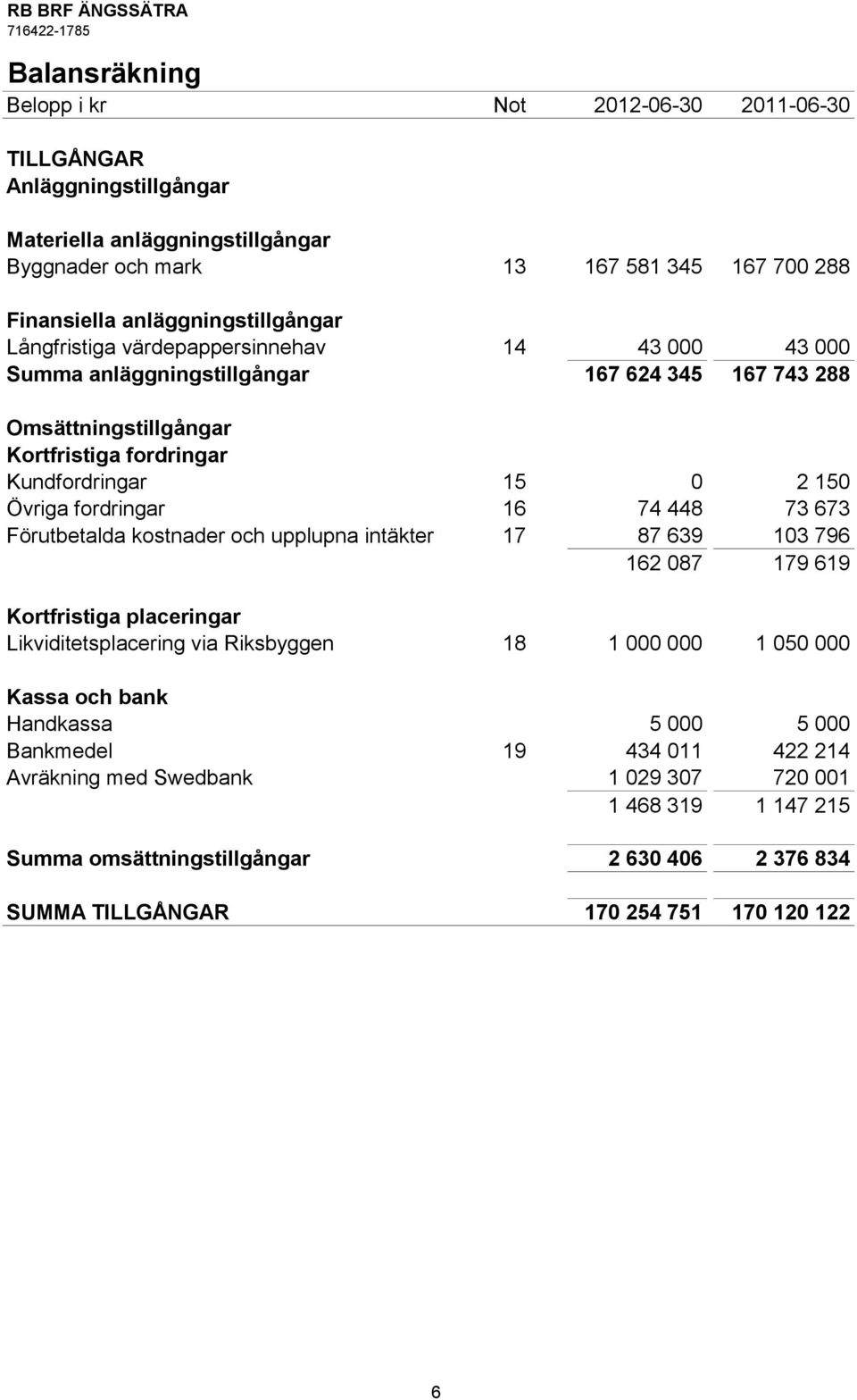 Övriga fordringar 16 74 448 73 673 Förutbetalda kostnader och upplupna intäkter 17 87 639 103 796 162 087 179 619 Kortfristiga placeringar Likviditetsplacering via Riksbyggen 18 1 000 000 1 050