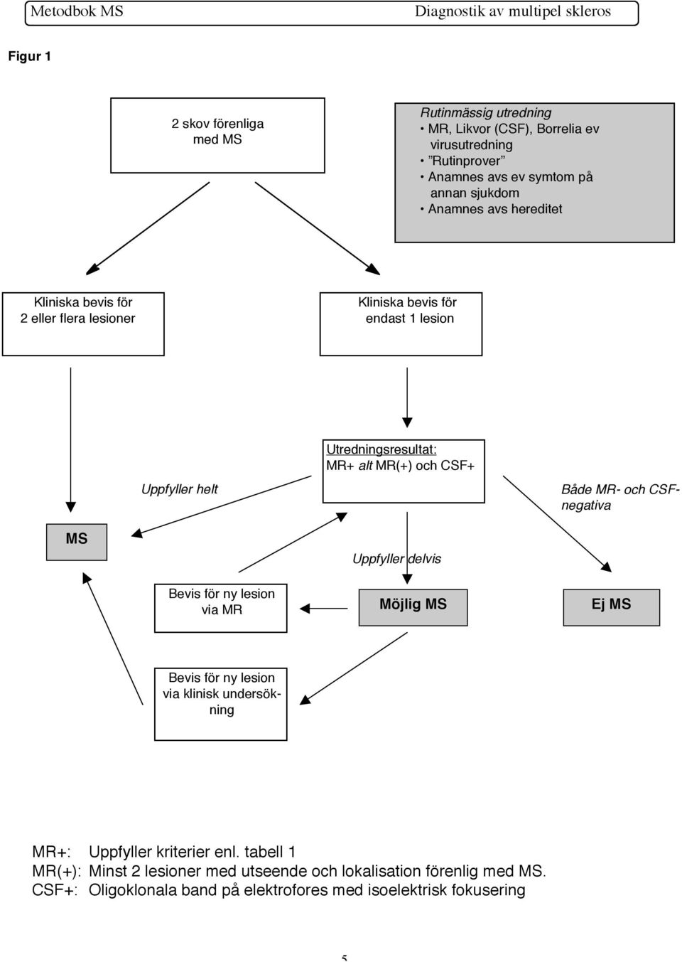 CSF+ Både MR- och CSFnegativa MS Uppfyller delvis Bevis för ny lesion via MR Möjlig MS Ej MS Bevis för ny lesion via klinisk undersökning MR+: Uppfyller