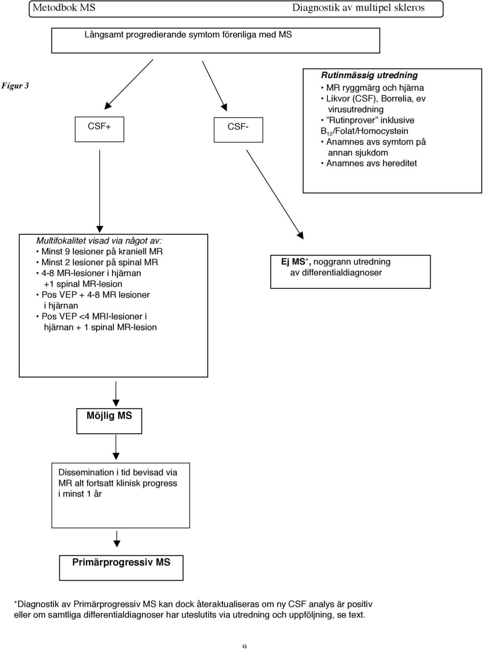 MR-lesion Pos VEP + 4-8 MR lesioner i hjärnan Pos VEP <4 MRI-lesioner i hjärnan + 1 spinal MR-lesion Ej MS*, noggrann utredning av differentialdiagnoser Möjlig MS Dissemination i tid bevisad via MR