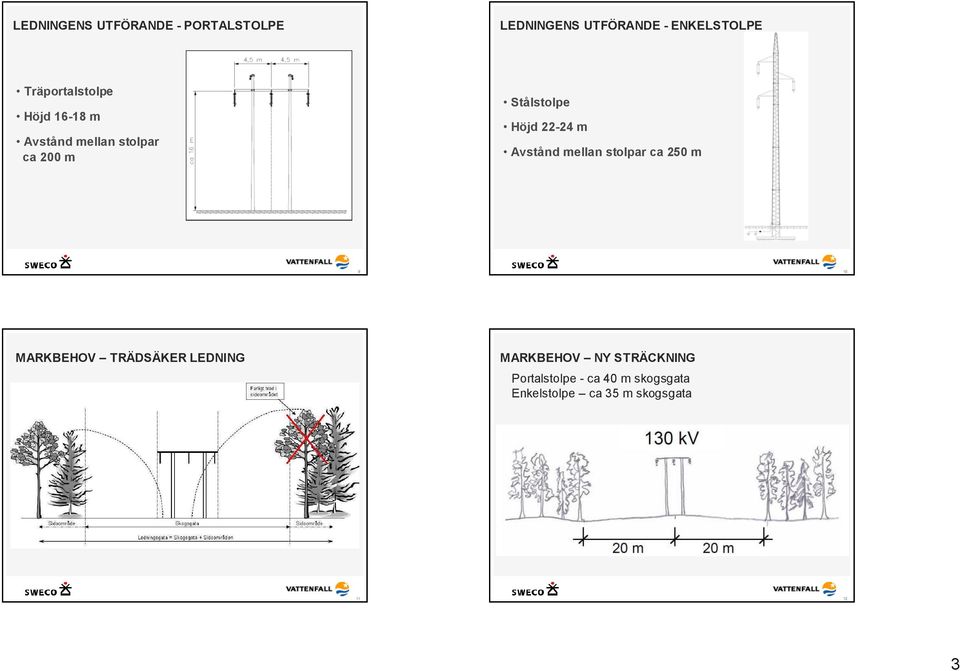 22-24 m Avstånd mellan stolpar ca 250 m 9 10 MARKBEHOV TRÄDSÄKER LEDNING