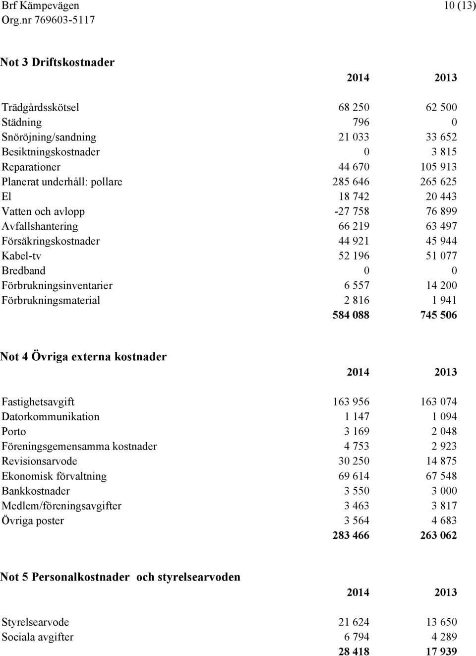 200 Förbrukningsmaterial 2 816 1 941 584 088 745 506 Not 4 Övriga externa kostnader Fastighetsavgift 163 956 163 074 Datorkommunikation 1 147 1 094 Porto 3 169 2 048 Föreningsgemensamma kostnader 4