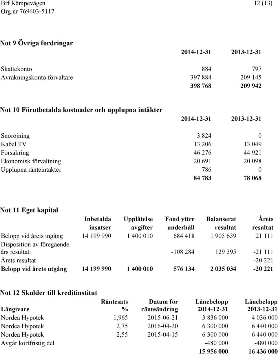 Fond yttre Balanserat Årets insatser avgifter underhåll resultat resultat Belopp vid årets ingång 14 199 990 1 400 010 684 418 1 905 639 21 111 Disposition av föregående års resultat: -108 284 129